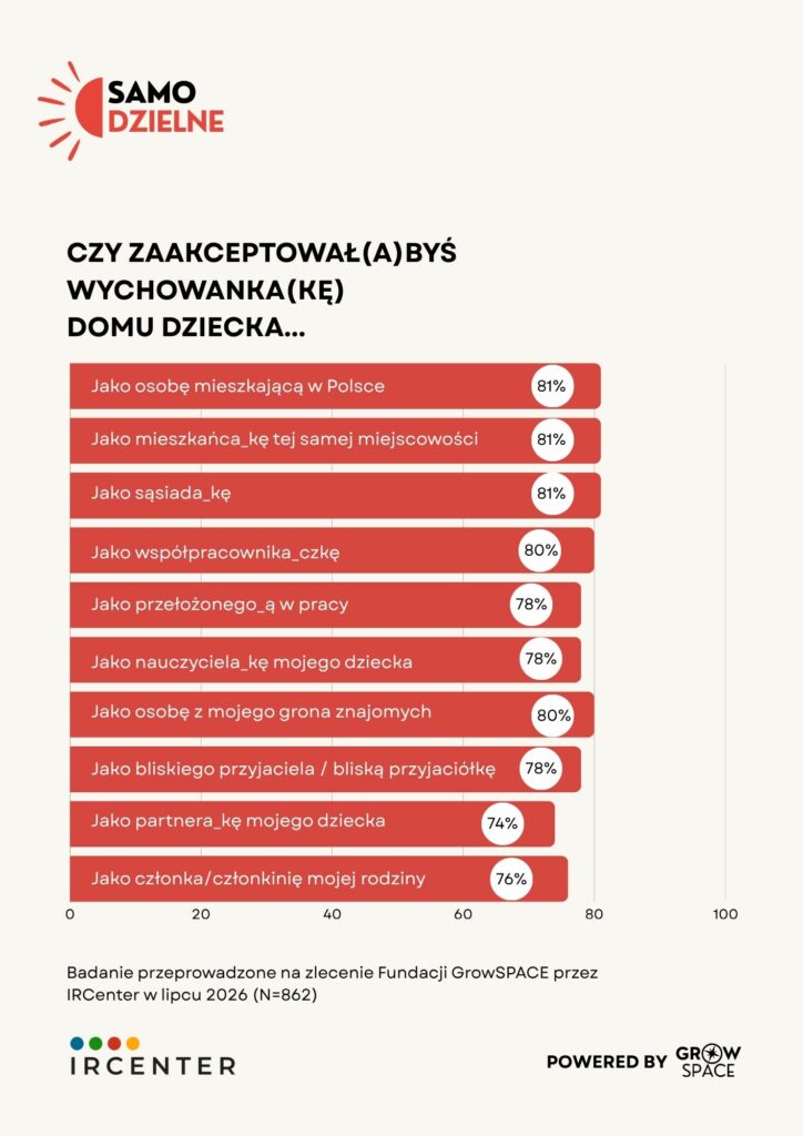 Wykres słupkowy „Czy zaakceptował(a)byś wychowanka(kę) domu dziecka…”.
Akceptacja spada wraz z bliskością relacji: osoba mieszkająca w Polsce, mieszkaniec tej samej miejscowości i
sąsiad – po 81%, współpracownik – 80%, przełożony w pracy – 78%, nauczyciel mojego dziecka – 78%, osoba z
grona znajomych – 80%, bliski przyjaciel – 78%, partner mojego dziecka – 74%, członek rodziny – 76%