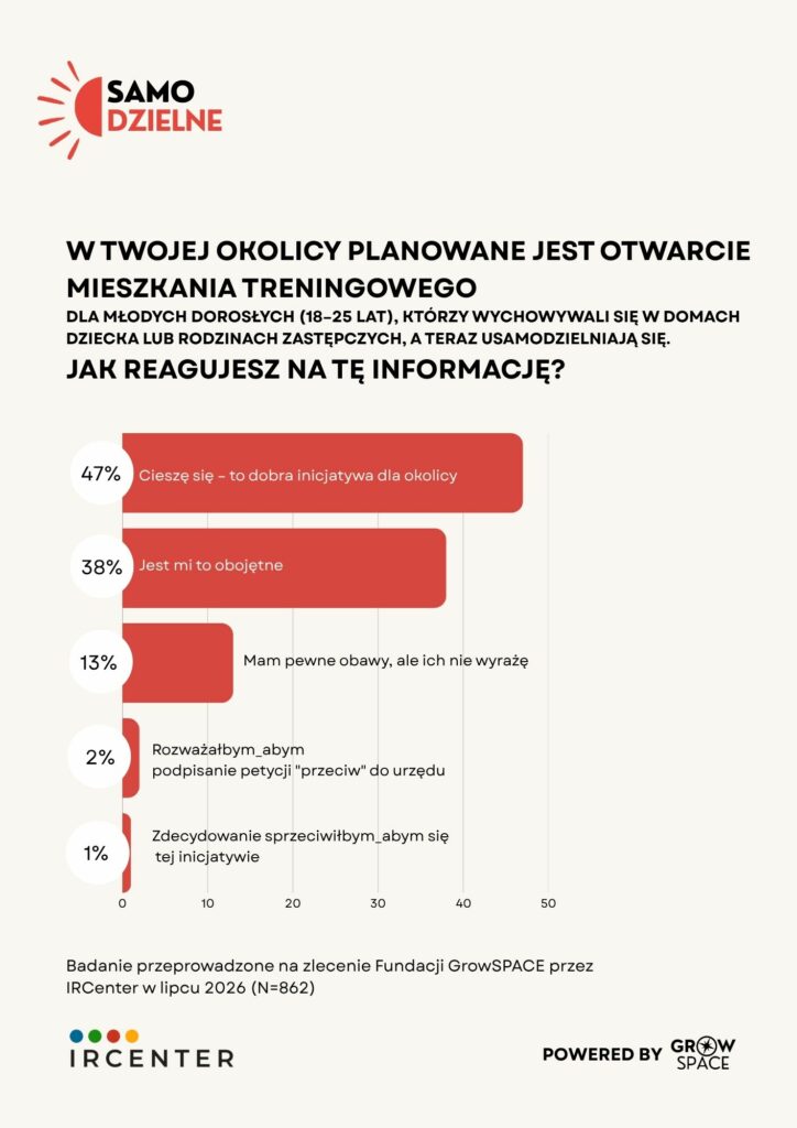 Wykres słupkowy reakcji na otwarcie mieszkania treningowego w okolicy: „Cieszę się –

to dobra inicjatywa dla okolicy” – 47%, „Jest mi to obojętne” – 38%, „Mam pewne obawy, ale ich nie wyrażę” –
13%, „Rozważałbym podpisanie petycji przeciw” – 2%, „Zdecydowanie sprzeciwiłbym się tej inicjatywie” – 1%.